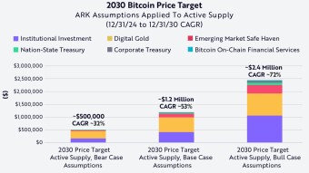ARK predicted Bitcoin at $2.4 million by 2030.