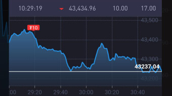Dogecoin Ready to Go Up! BigoMex Opens Options Trading for Crypto