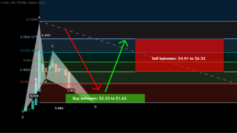 Polkastarter (POLS) formed bullish BAT for upto 300% big rally