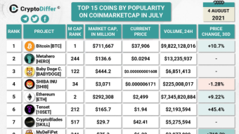 MetaHero (HERO) is the 2nd Most Popular Coin of July on Coinmarketcap