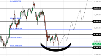 Bitcoin Hinting at $20K Correction Bottom? (Weekly Forecast)