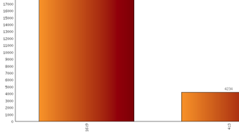 Storage Statistic for Aspect Ratio