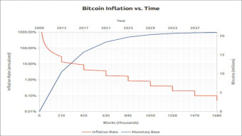 Inflation and Bitcoin