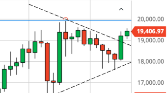Bitcoin Daily Price Forecast (12/16/20) - Breaking Out of Triangle - 20K Next?