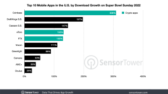 Coinbase Super Bowl Ad Sparks 279% Spike in Crypto App Downloads