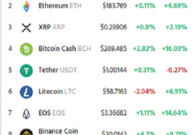 The last 24Hrs in the crypto market are looking for a good many coins gain but some coin loss