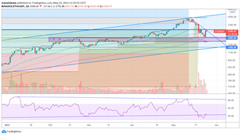 Ethereum $ETH Technical Analysis 25 May 2021