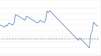 Betting results update: Are we getting closer to a hot streak? Or was it just a dead cats jump?