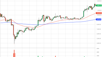 Bitcoin Daily Price Forecast (8/19/20) - Short Term Pullback Tests New Support