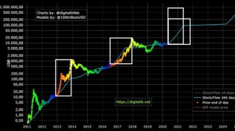 Bitcoin’s 12th birthday today with new ATH in price and market cap