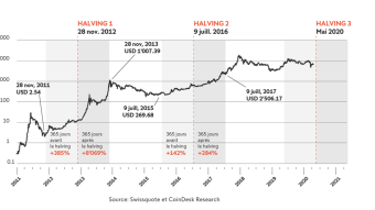 ETH & BTC - Pre-halving update