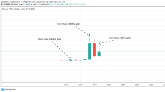 Bitcoin (BTC) Not Only King Of All Cryptocurrencies But Also Master Of All Assets | A Tremendous Performance Of 2019