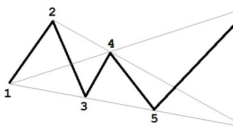 WOLFE WAVE PATTERN