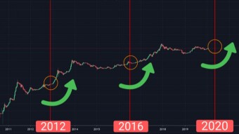This Halving Price Model says Bitcoin to $115,000 in 2021