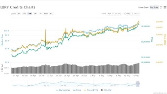 LBRY Credits (LBC) mooning