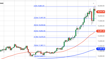 Bitcoin Daily Price Forecast (12/2/20) - BTC Headed For Sideways Consolidation?