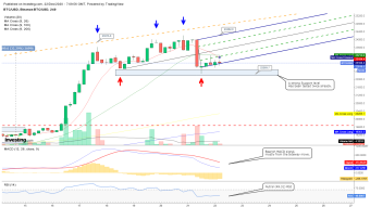 Technical Analysis for BTC -  Dec 22