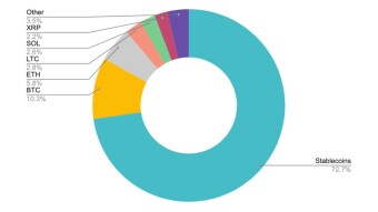 Europeans are using crypto cards more than ever