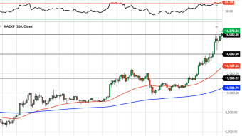 Bitcoin Daily Price Forecast (11/13/20) - Going Parabolic?