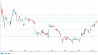 Daily (short) analysis : BTC/USD