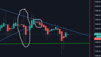 Bitcoin testing $9300 short-term resistance