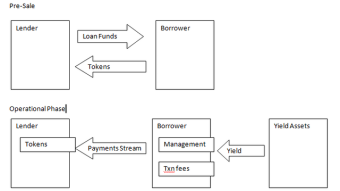 YIELDBONDA Token - The 15% Yield Farming Bond