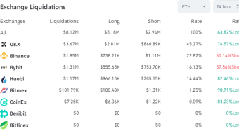 Daily ethereum liquidation volume in our top 8 derivative exchanges
