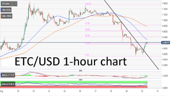 Ethereum Classic price analysis: ETC/USD breaks the downtrend with a 3.5% gain