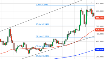 Ethereum Daily Price Forecast (12/9/20) - Is This the Selloff We've Been Waiting For?