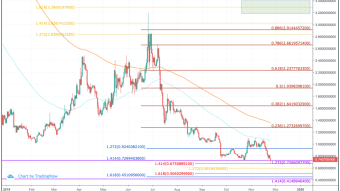 OmiseGo (OMG) Price Prediction 2020 - $3.30 Possible?