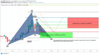 Bitcoin Cash (BCH) Has Formed Bullish Gartley Pattern And Ready For Upto 17% Gains On Short Term Chart