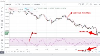 EUR/USD daily trading idea using RSI and moving average