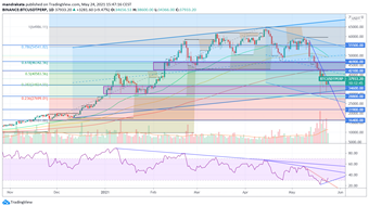 Bitcoin $BTC Technical Analysis 24 May 2021