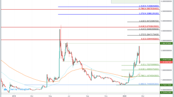 Mona coin (MONA) Price Prediction 2020 - $5.00 Possible? 