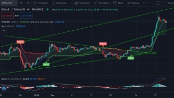 December 18th, 2020: Bitcoin Price Prediction And Analysis.