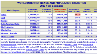 An Internet Penetration Rate of Only 43% in Africa? No Problem for Machankura, Which Opens Up Access to Bitcoin via the GSM Network.