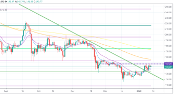 ETH/USD : Close to its psychological price