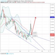Zilliqa/Tether (17 May) #ZIL $ZIL #USDT $USDT