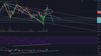 Bitcoin TA update... One more 10k Drop to 28k?