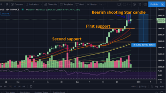 Bitcoin nearing a blow-off top - or first $30k?