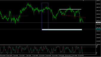 Analysis of: currencies, DAX30, Crude Oil