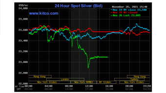 Silver / Gold Drop Amid 'Nu' Covid Variant Fears