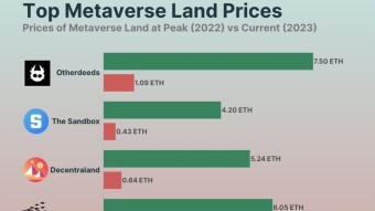 How Bitcoin Bridges Ethereum NFTs to Ordinals, and the Rise and Fall of Metaverse Land