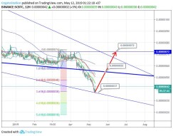 SC/BTC #SC $SC #BTC $BTC (12 May)
