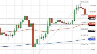 Bitcoin Weekly Price Forecast (9/13/20) - Are There Cracks in the Floor at $10,000?