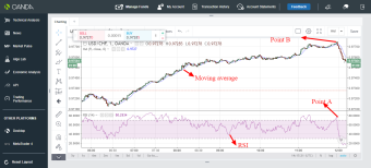 USD/CHF trading idea using RSI and moving average
