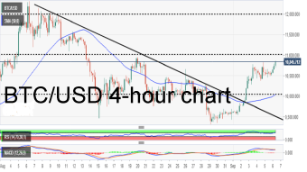 Bitcoin Price Analysis: Bitcoin Consolidates above $10,600