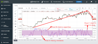 Using stochastic to trade the financial market