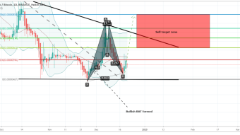 Dusk Network (DUSK) has  hit the support of Wedge and formed bullish harmonic BAT move for breakout