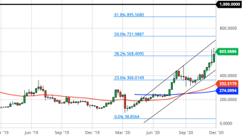 Ethereum Weekly Price Forecast (12/13/20) - Slingshot Higher by Christmas?